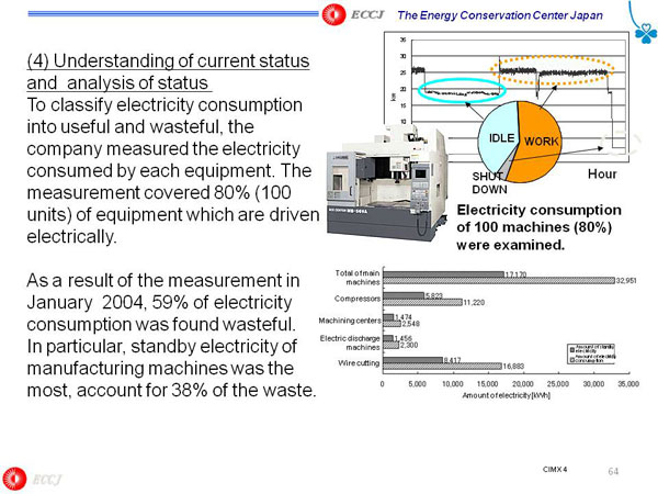 (4) Understanding of current status and analysis of status