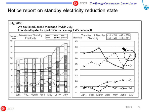 Notice report on standby electricity reduction state