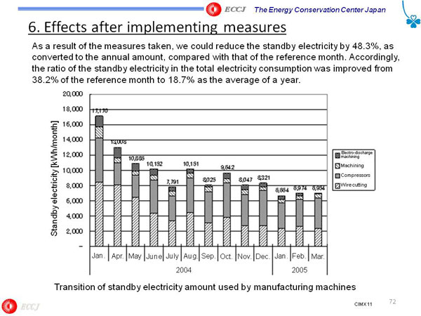 6. Effects after implementing measures