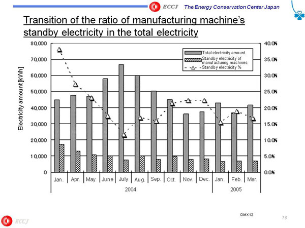Transition of the ratio of manufacturing machine’s standby electricity in the total electricity