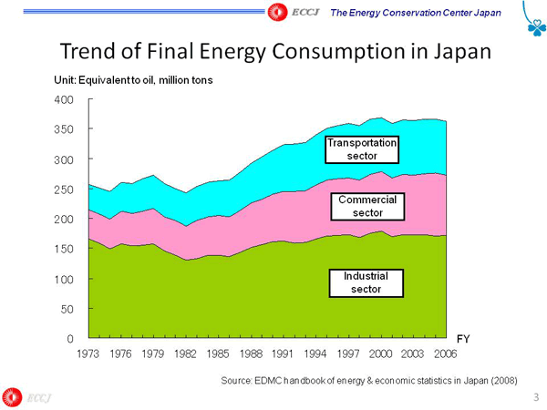 Trend of Final Energy Consumption in Japan