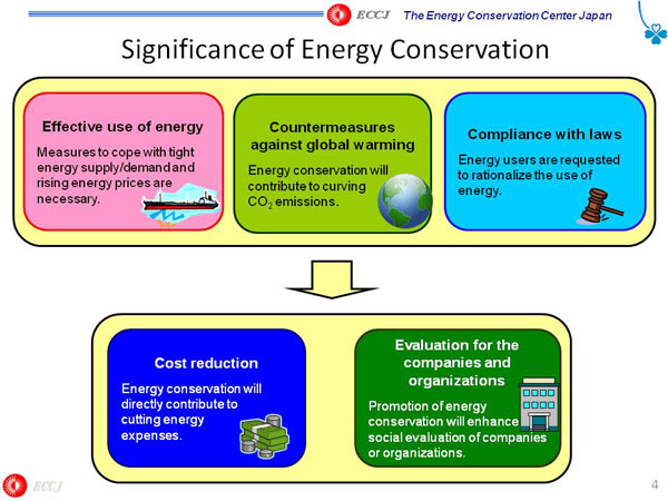 Significance of Energy Conservation