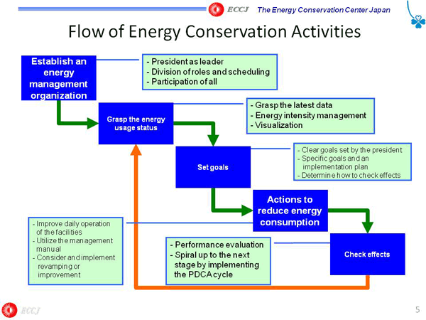 Flow of Energy Conservation Activities