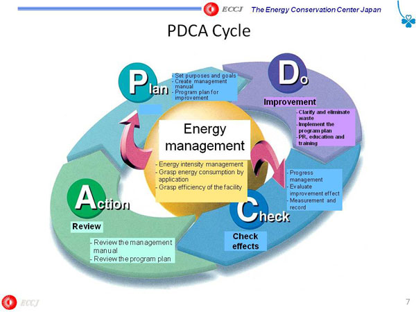 PDCA Cycle