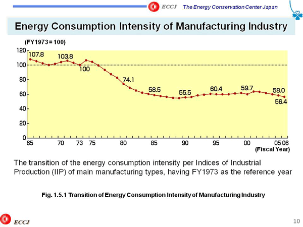 Energy Consumption Intensity of Manufacturing Industry