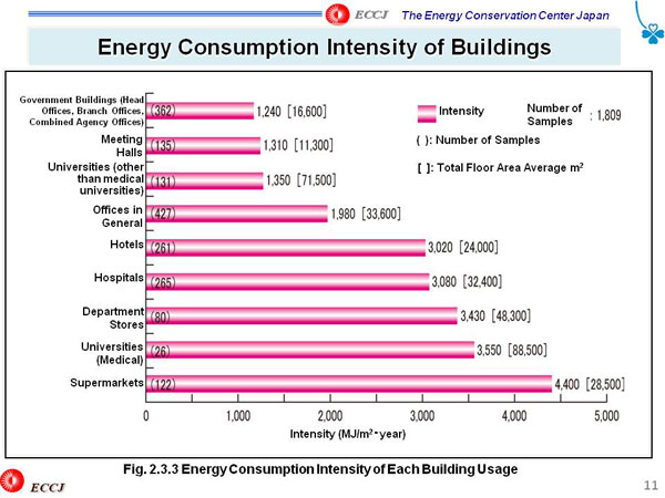 Energy Consumption Intensity of Buildings