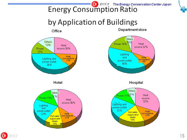 Energy Consumption Ratio by Application of Buildings