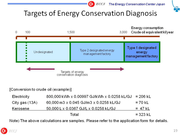 Targets of Energy Conservation Diagnosis