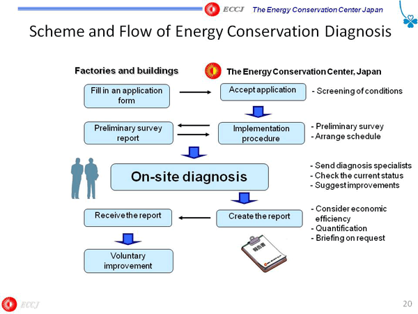 Scheme and Flow of Energy Conservation Diagnosis