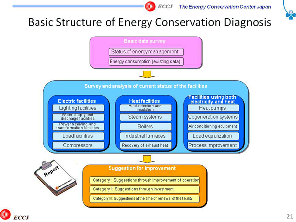 Basic Structure of Energy Conservation Diagnosis