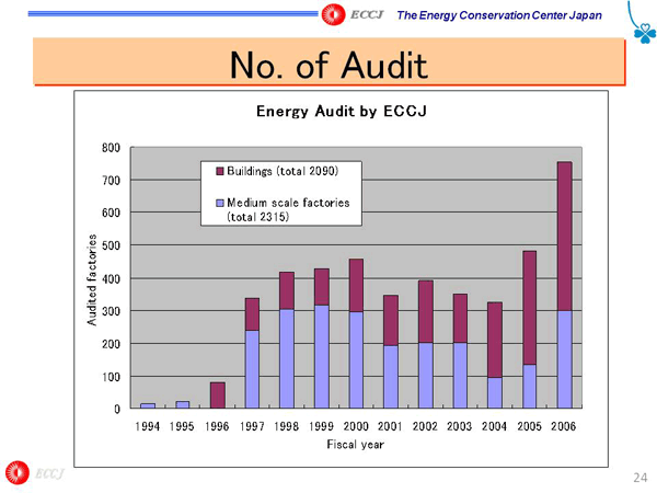 No. of Audit