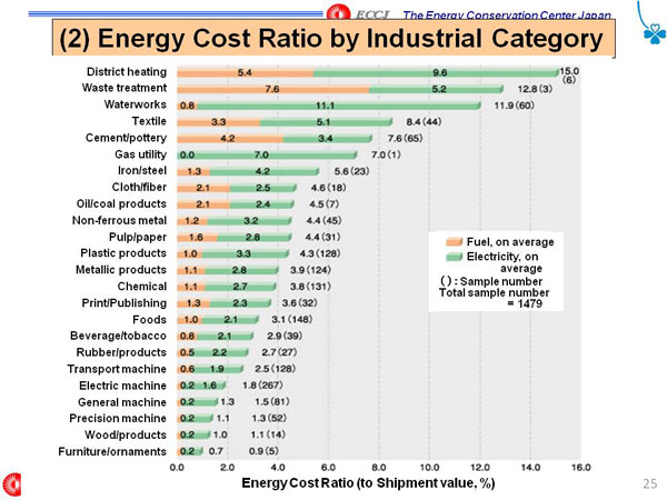 (2) Energy Cost Ratio by Industrial Category