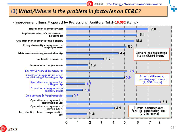 (3) What/Where is the problem in factories on EE&C?