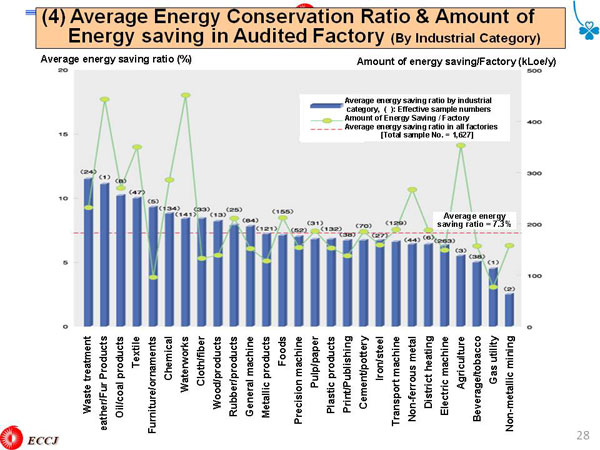 (4) Average Energy Conservation Ratio & Amount of Energy saving in Audited Factory (By Industrial Category)