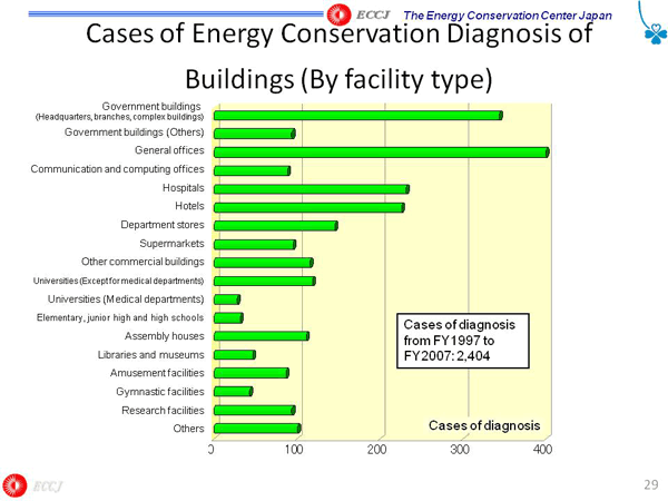 Cases of Energy Conservation Diagnosis of Buildings (By facility type)