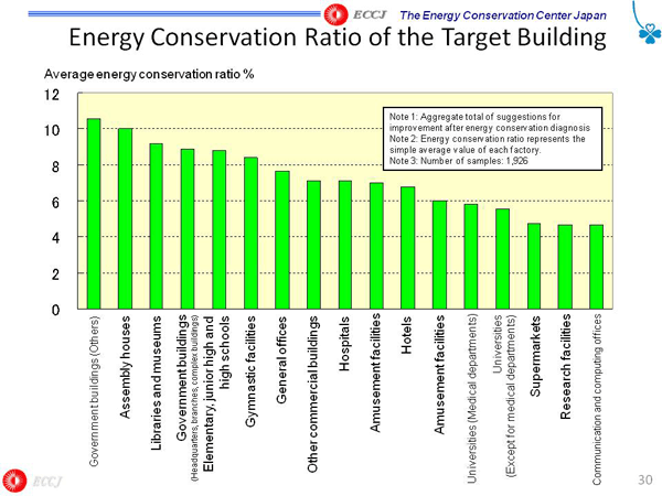 Energy Conservation Ratio of the Target Building