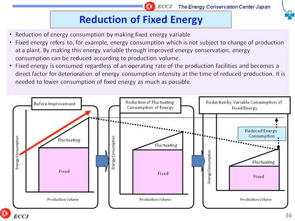 Reduction of Fixed Energy