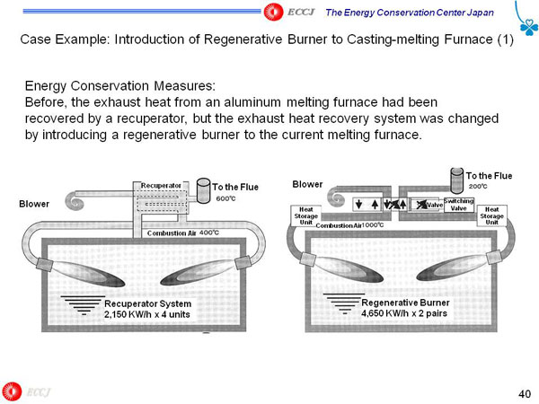 Case Example: Introduction of Regenerative Burner to Casting-melting Furnace (1)