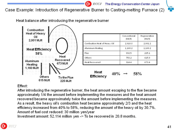 Case Example: Introduction of Regenerative Burner to Casting-melting Furnace (2)