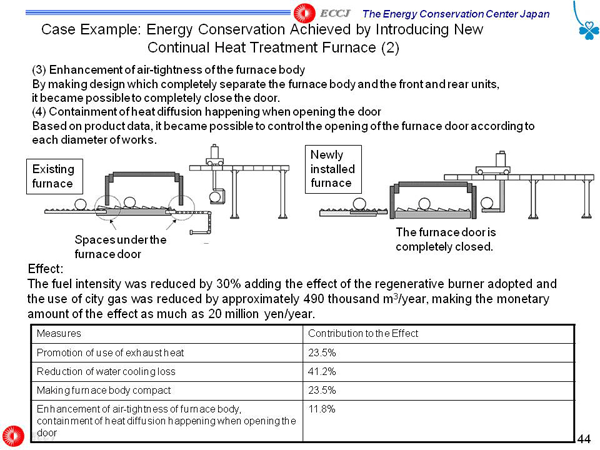 Case Example: Energy Conservation Achieved by Introducing New Continual Heat Treatment Furnace (2)
