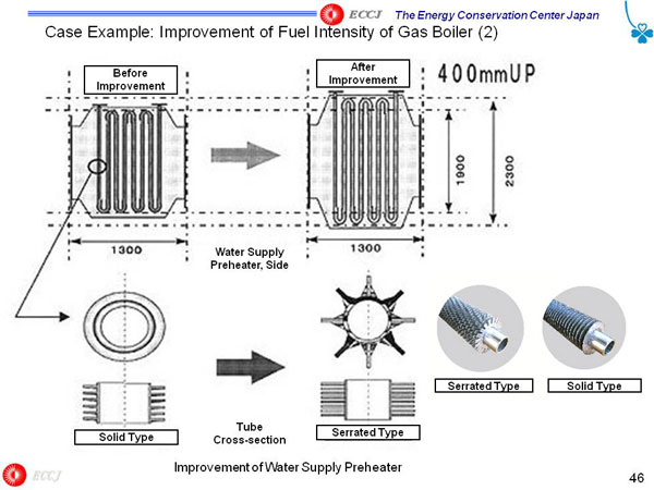 Case Example: Improvement of Fuel Intensity of Gas Boiler (2)