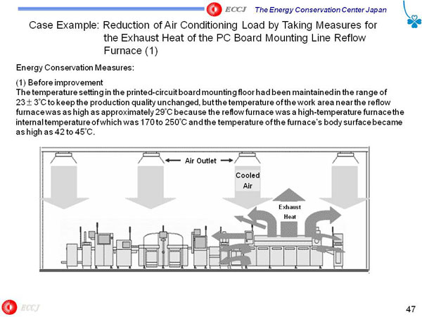 Case Example: Reduction of Air Conditioning Load by Taking Measures for the Exhaust Heat of the PC Board Mounting Line Reflow Furnace (1)