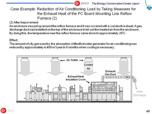 Case Example: Reduction of Air Conditioning Load by Taking Measures for the Exhaust Heat of the PC Board Mounting Line Reflow Furnace (2)