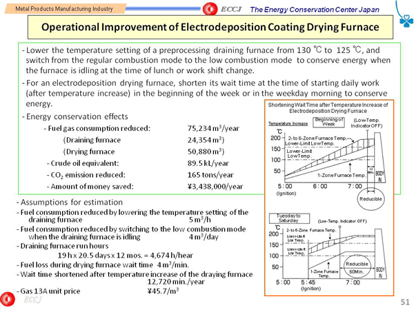 Operational Improvement of Electrodeposition Coating Drying Furnace
