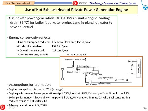Use of Hot Exhaust Heat of Private Power Generation Engine