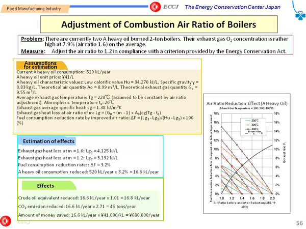 Adjustment of Combustion Air Ratio of Boilers