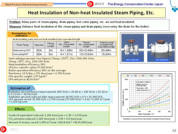 Heat Insulation of Non-heat Insulated Steam Piping, Etc.