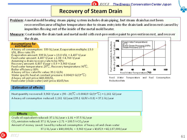 Recovery of Steam Drain