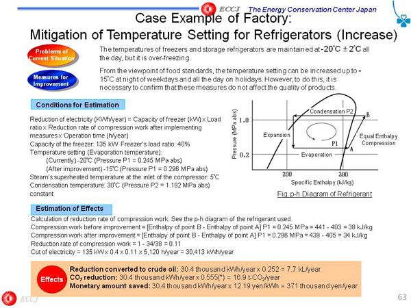 Case Example of Factory: Mitigation of Temperature Setting for Refrigerators (Increase)