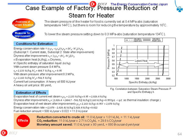 Case Example of Factory: Pressure Reduction of Steam for Heater
