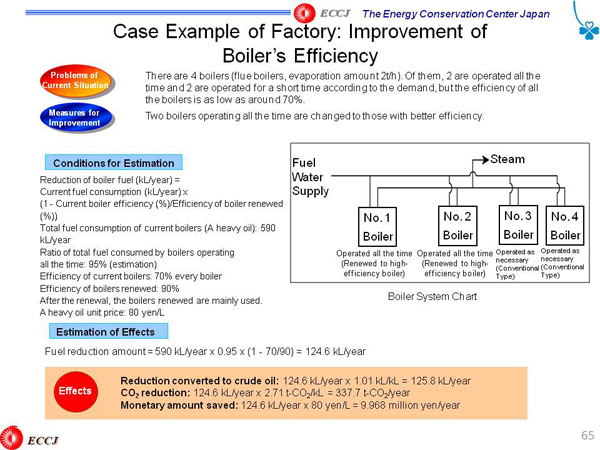 Case Example of Factory: Improvement of Boiler’s Efficiency