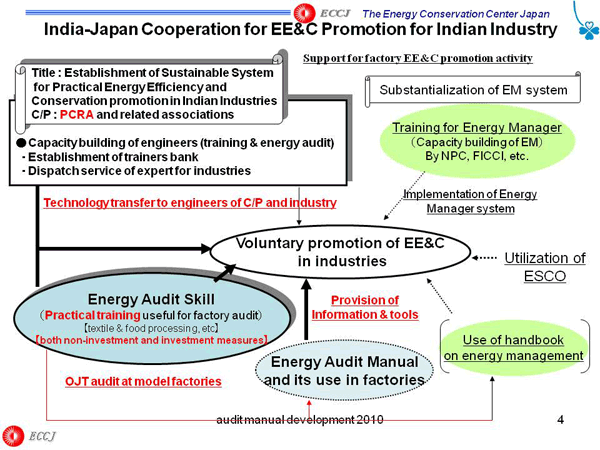 India-Japan Cooperation for EE&C Promotion for Indian Industry