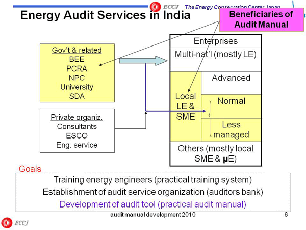 Energy Audit Services in India