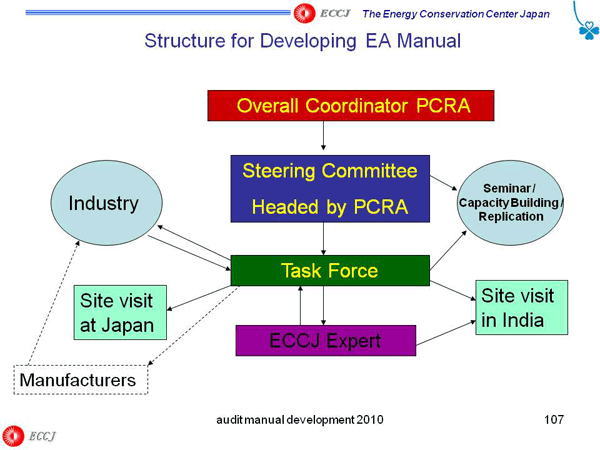 Structure for Developing EA Manual
