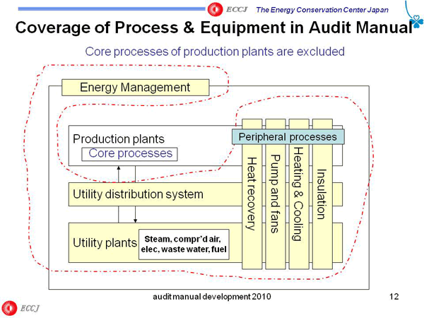 Coverage of Process & Equipment in Audit Manual