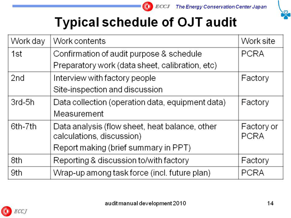 Typical schedule of OJT audit