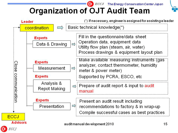 Organization of OJT Audit Team