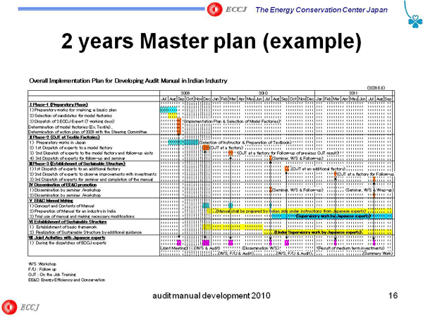 2 years Master plan (example)