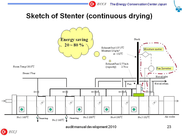 Sketch of Stenter (continuous drying)