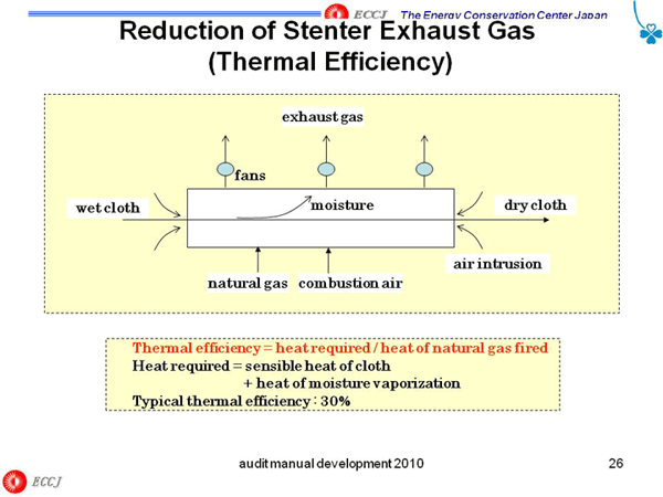 Reduction of Stenter Exhaust Gas (Thermal Efficiency)