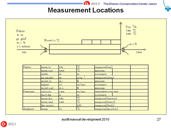Measurement Locations