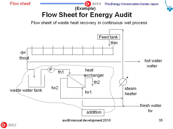 Flow Sheet for Energy Audit