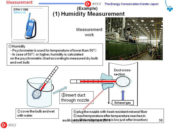 (1) Humidity Measurement
