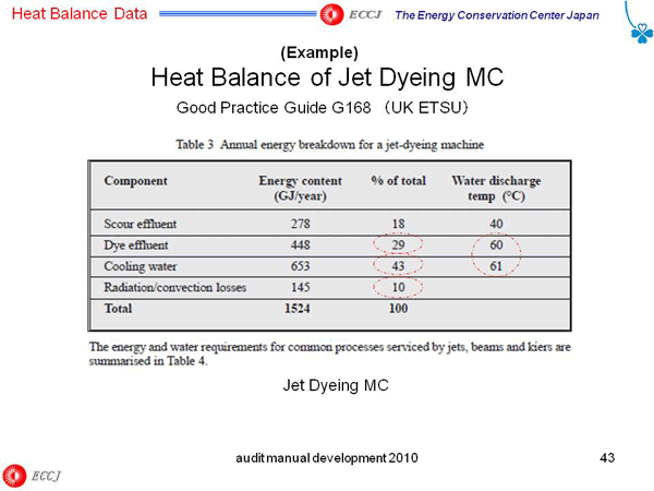 Heat Balance of Jet Dyeing MC