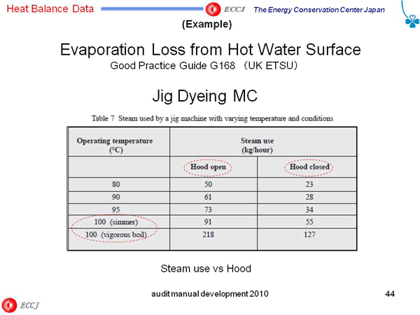 Evaporation Loss from Hot Water Surface