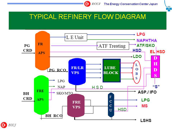 TYPICAL REFINERY FLOW DIAGRAM